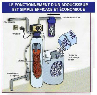 Installation d’adoucisseur d’eau
